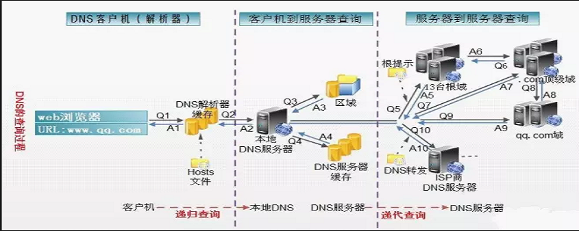 什么是dns缓存