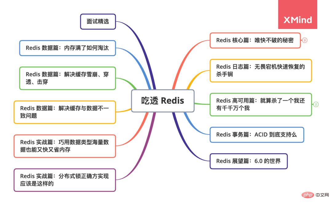 Redis日志篇：快速恢复的绝招
