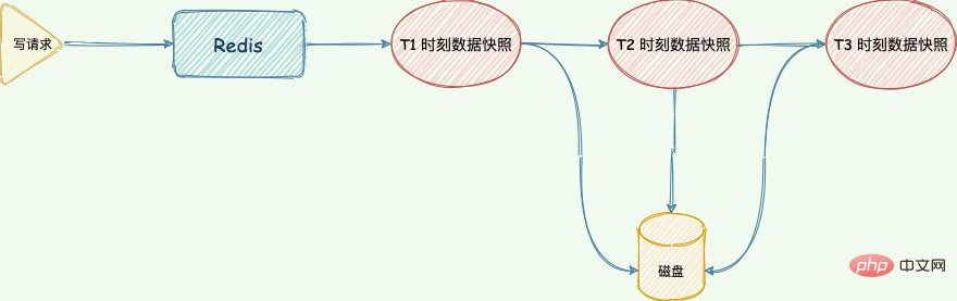 Redis日志篇：快速恢复的绝招