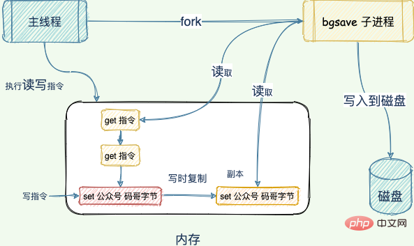 Redis日志篇：快速恢复的绝招