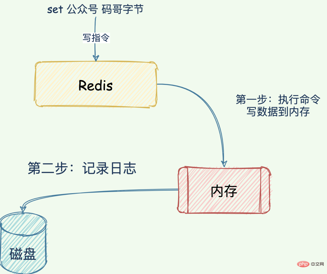 Redis日志篇：快速恢复的绝招