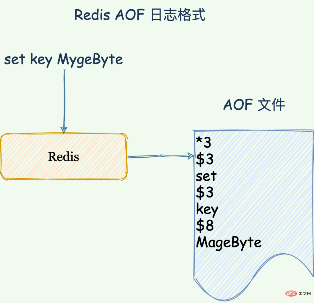 Redis日志篇：快速恢复的绝招