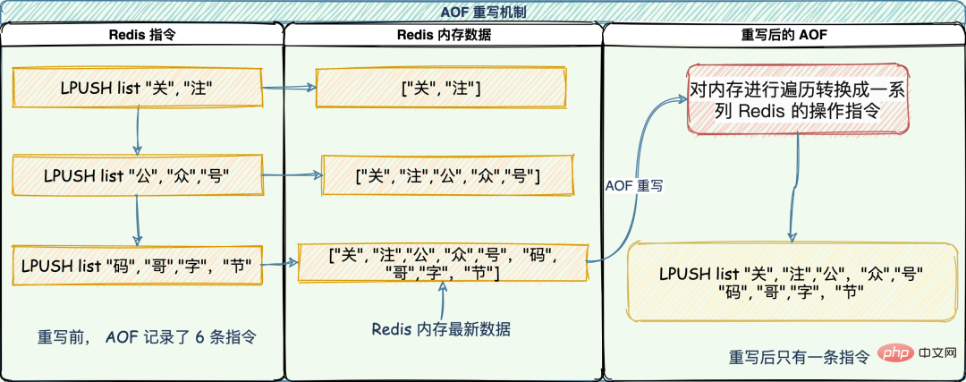 Redis日志篇：快速恢复的绝招
