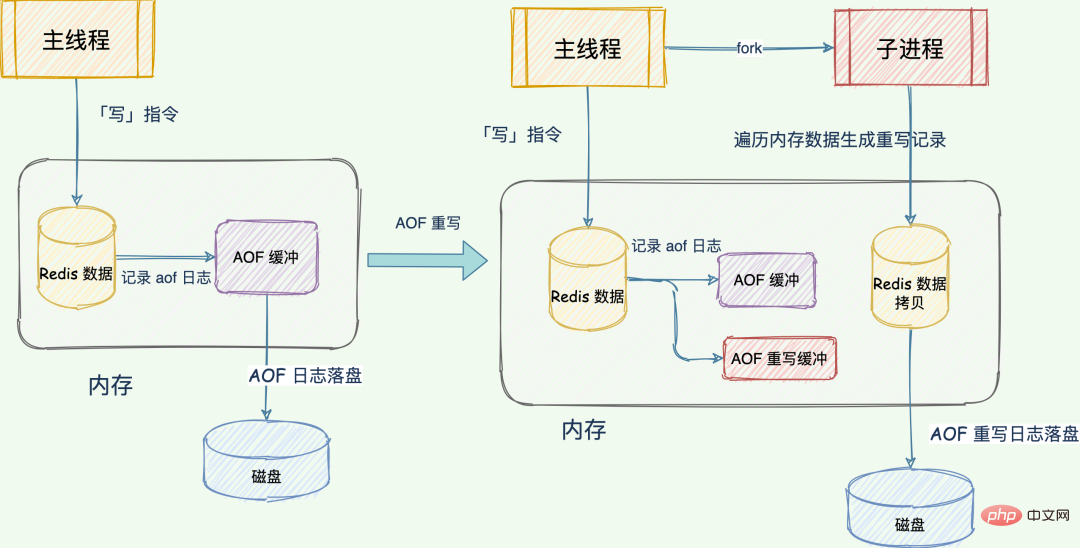 Redis日志篇：快速恢复的绝招