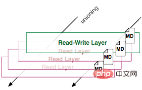 10张图带你深入理解Docker容器和镜像