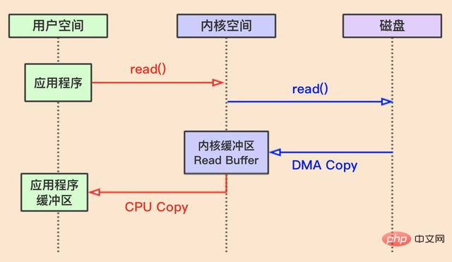 读操作