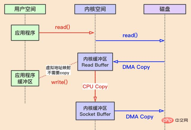 mmap + write