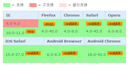 css3中user-select的用法详解 