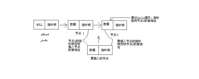 如何理解c语言链表