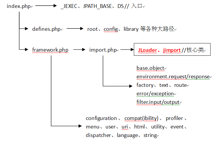 joomla页面加载过程