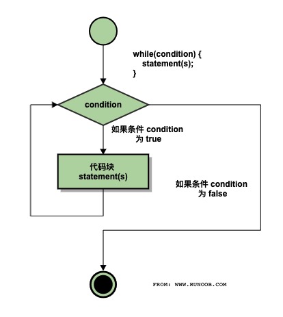 C++ 中的 while 循环