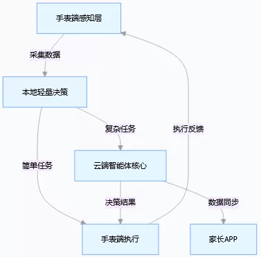 小兔AI智能手表智能体的逻辑图